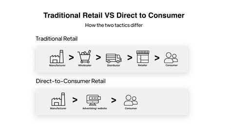 adidas wholesale vs direct to consumer|Adidas dtc strategy.